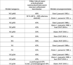 Auto ülevaatus- amortisaatorid piduri testimine